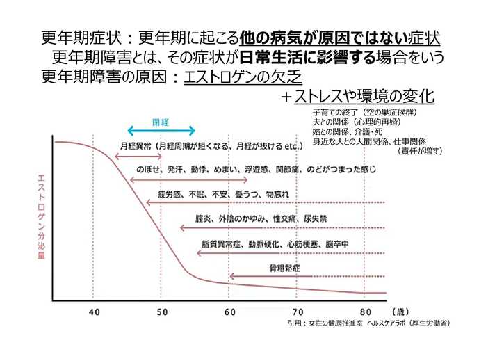 更年期の症状に関するグラフ