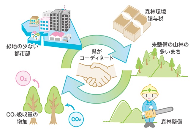 カーボン・オフセットの考え方を表した図