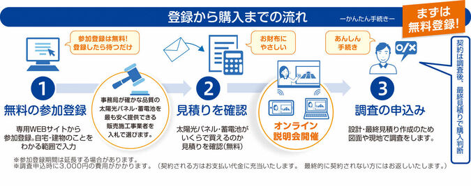 登録から購入までの流れを説明したイラスト