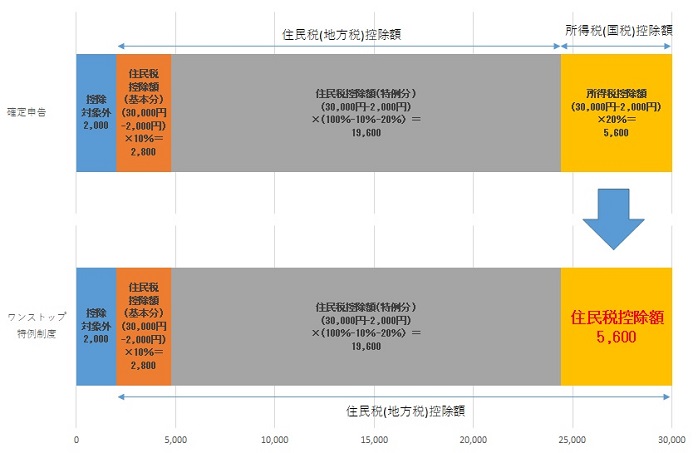 画像：確定申告とワンストップ特例制度を比較した棒グラフ。ワンストップ特例制度を利用したほうが、市や県がさらに5,600円を負担していることがわかるもの