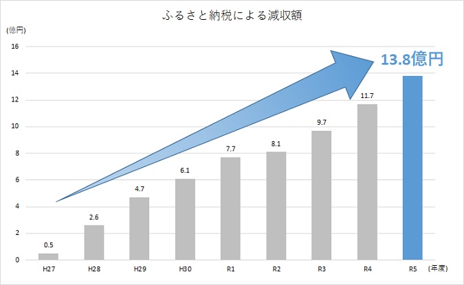 グラフ：減収額の推移