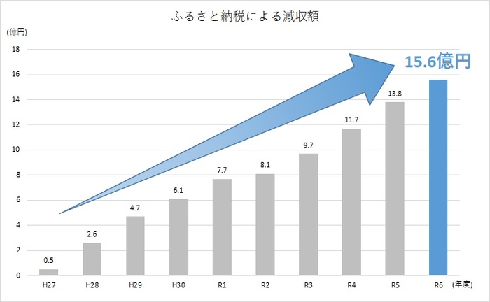 グラフ：減収額の推移