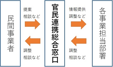 官民連携総合窓口による調整のイメージ