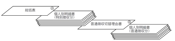 図：提出書類のまとめ方。上から、総括表、個人別明細書（特別徴収分）、普通徴収切替理由書、個人別明細書（普通徴収分）