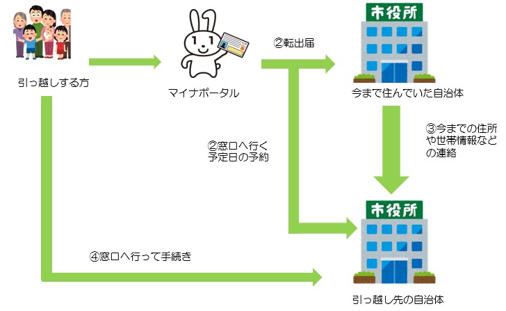 イラスト：引越しワンストップ手続きのフロー