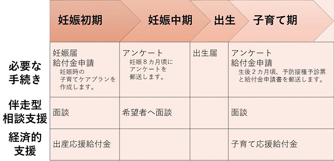 伴走型支援・経済的支援の流れの図