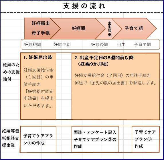 支援の流れの図。妊娠初期から子育て期までの、妊婦のための支援給付と妊娠当方活相談支援事業の内容を示しています。