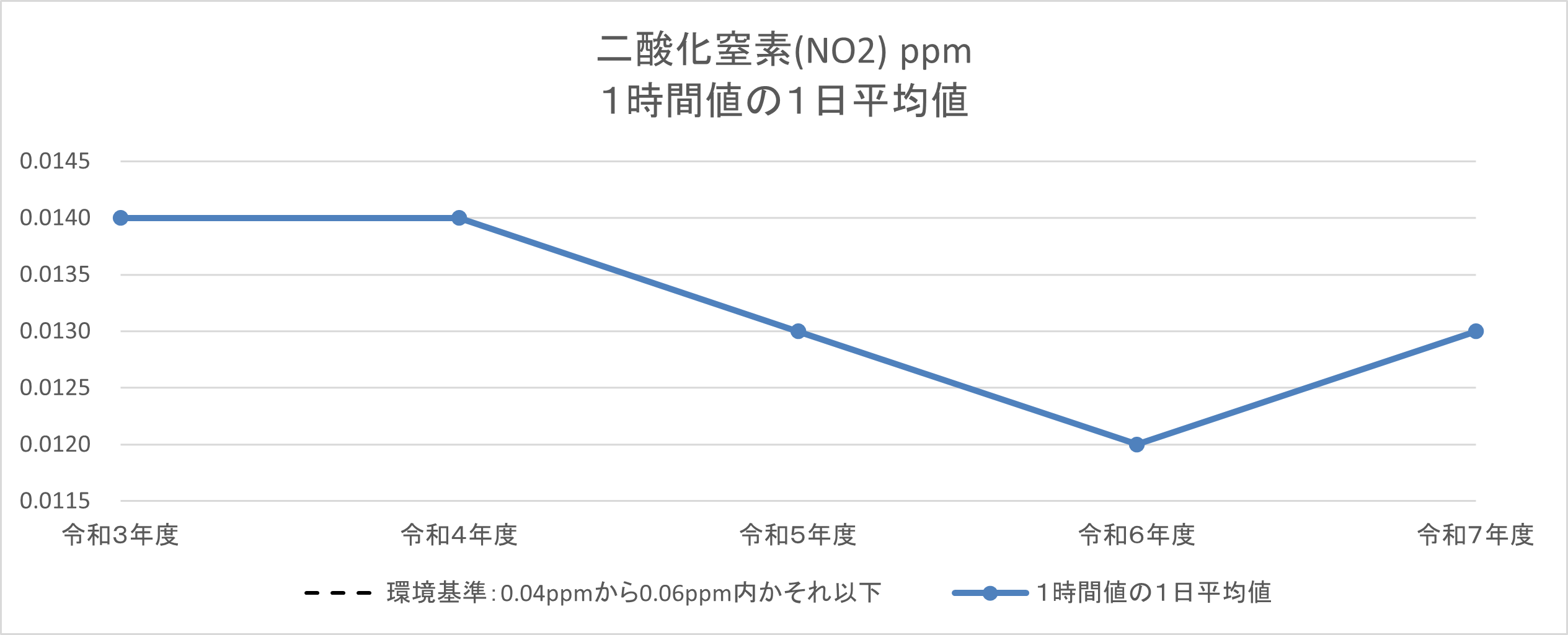 水素イオン濃度の過去5年間の測定結果です。過去5年間のうち、環境基準を超過した年はありませんでした。