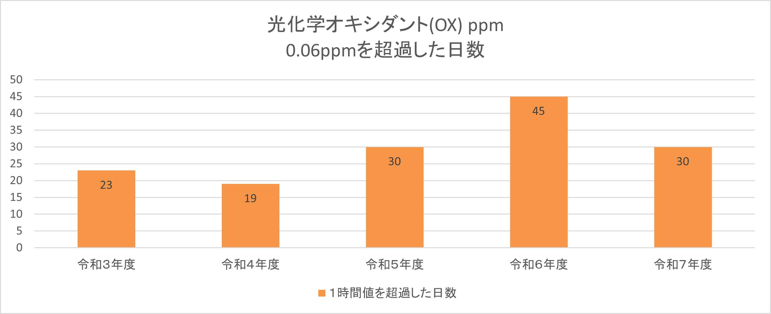 光化学オキシダントの、環境基準である0.06ppmを超過した日数を示したグラフです。令和3年度は23日、令和4年度は19日、令和5年度は30日、令和6年度は40日、令和77年度は30日でした。