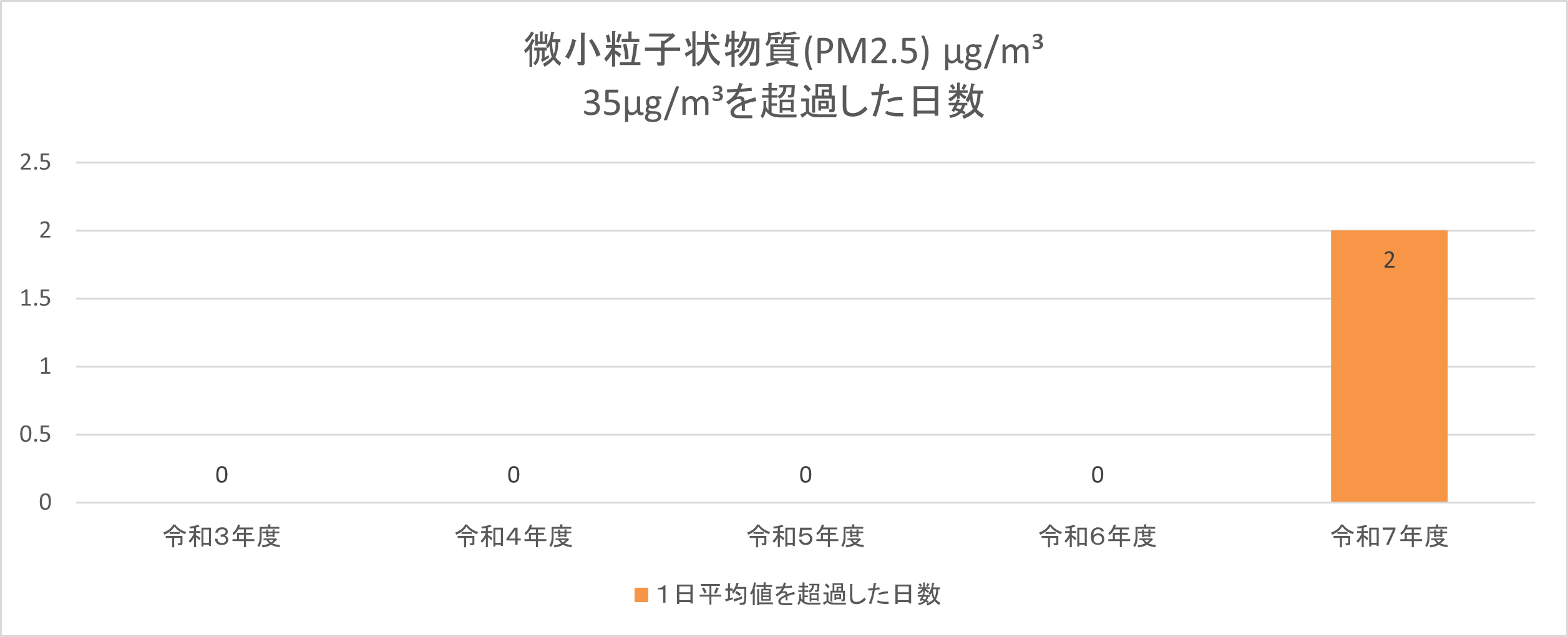 微小粒子状物質(PM2.5)の、環境基準である1日平均値0.20mg/m3を超過した日数です。令和7年度に、2日超過しました。