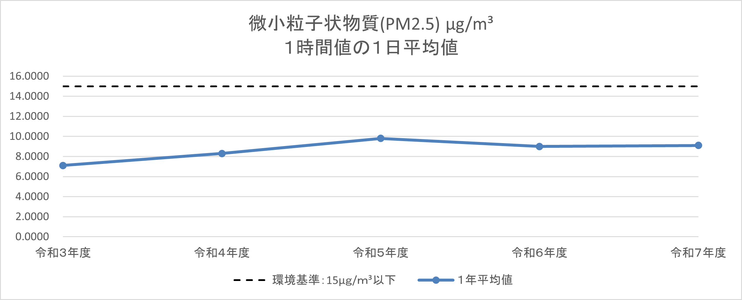 微小粒子状物質(PM2.5)の、1時間値(1時間の平均値)の1日平均値です。平均値を下回っているほか、過去5年間で大きな変化はありません。