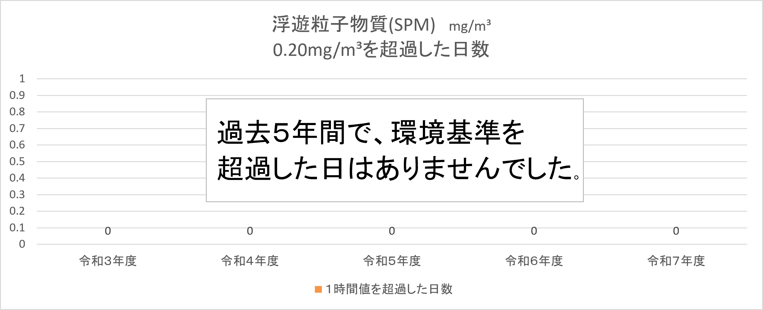 SPMの、環境基準である0.20mg/m3を超過した日数です。過去5年間において、環境基準を超過した年はありませんでした。