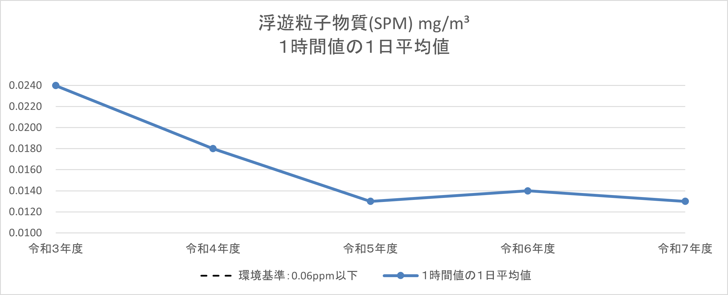 浮遊粒子状物質(SPM)の、1時間値(1時間の平均値)の1日平均値です。平均値を下回っているほか、令和3年度から令和5年度にかけて減少し、以降は数値に大きな変化はありません。