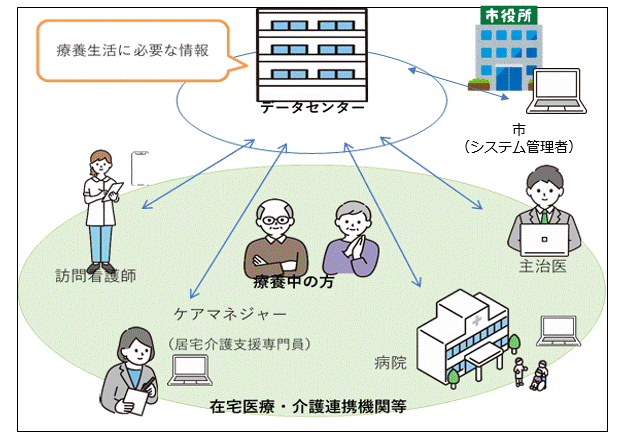 画像：システムによる多職種間での情報共有イメージ図