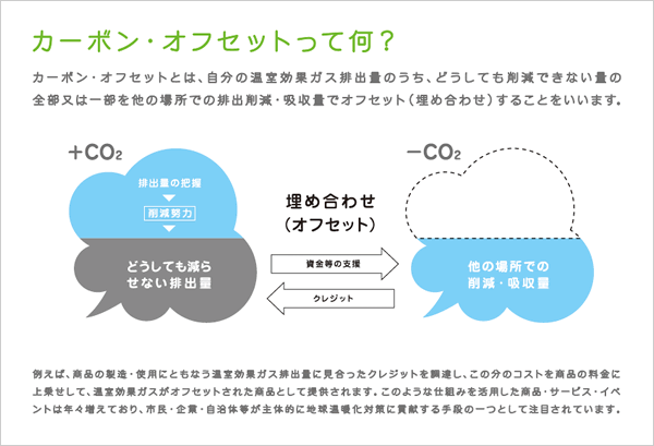 画像：カーボンオフセットってなに？記載内容は上記のとおり