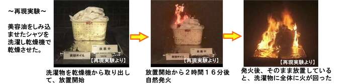 画像：アロマオイルの自然発火の再現実験の様子。美容油をしみこませたシャツを選択し、乾燥機で乾燥した後、放置したところ、放置開始から2時間16分後に自然発火した。発火後、そのまま放置していると、洗濯物全体に火が回った。