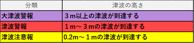 津波情報の分類。大津波警報が3メートル以上で紫色、津波警報が1メートルから3メートルで赤色、津波注意報が0.2メートルから1メートルで黄色で表されています。