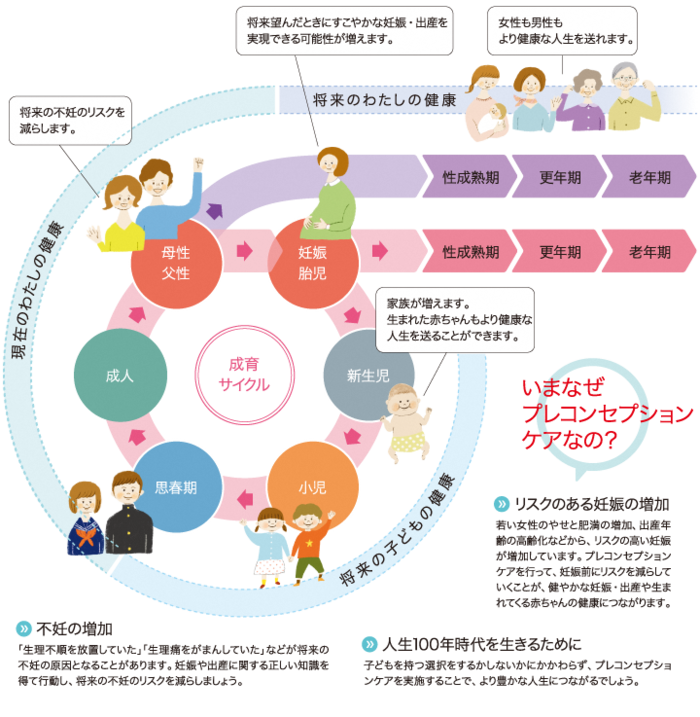 プレコンセプションケア画像