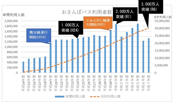 おさんぽバス利用者の推移