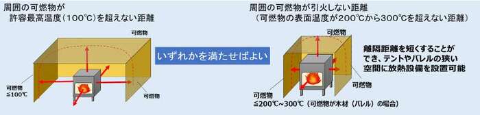 離隔距離のイメージ画像。火災予防上安全な離隔距離の条件を表しています。