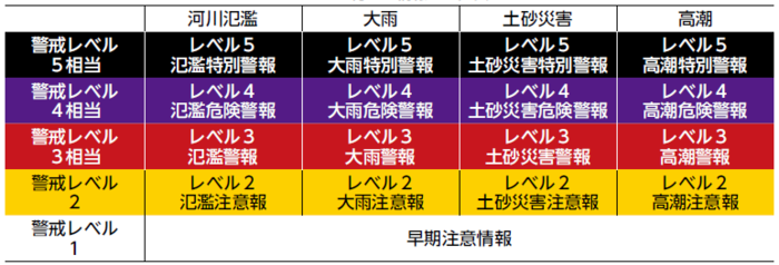 舘軸に河川氾濫、大雨、土砂災害、高潮の4つの災害を記載し、横軸に、警戒レベル1・早期警戒情報、警戒レベル2・注意報、警戒レベル3相当・警報、警戒レベル4相当・危険警報、警戒レベル5・特別警報を組み合わせて表示している図表