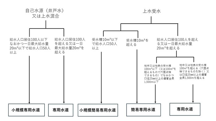水道の種類