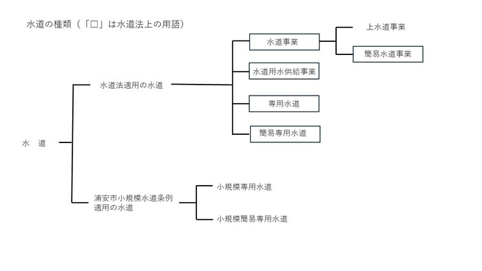 水道の種類（1）
