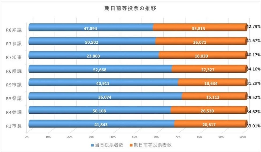 期日前投票者数と当日投票者数の推移の棒グラフ
