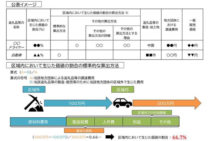 公表イメージと算出方法