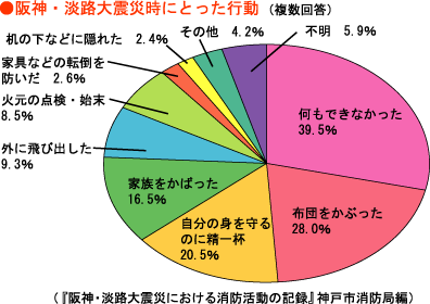 図解:阪神・淡路大震災時にとった行動