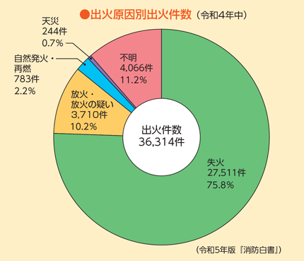 グラフ4:「出火原因別出火件数」