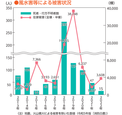 グラフ5:「風水害等による被害状況」