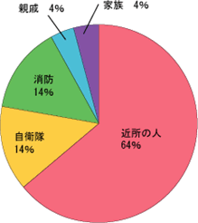 グラフ6:人命救助をした人の内訳