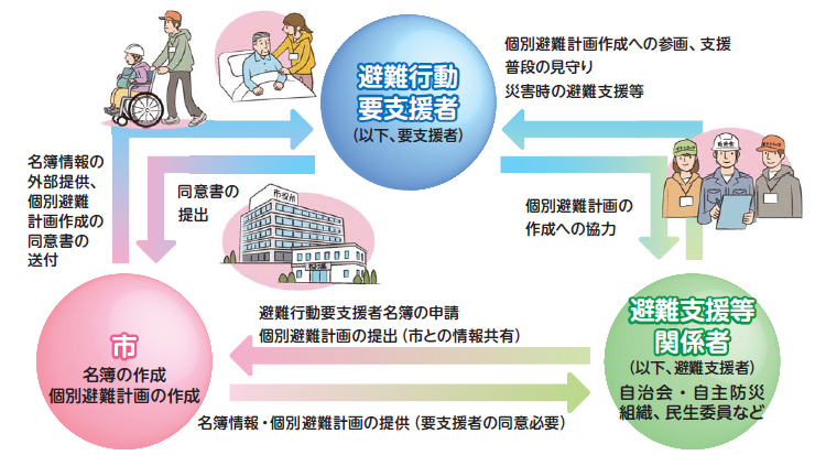 イラスト01:「避難行動要支援者支援制度の仕組みとは」