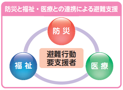 イラスト:防災と福祉・医療との連携による避難支援